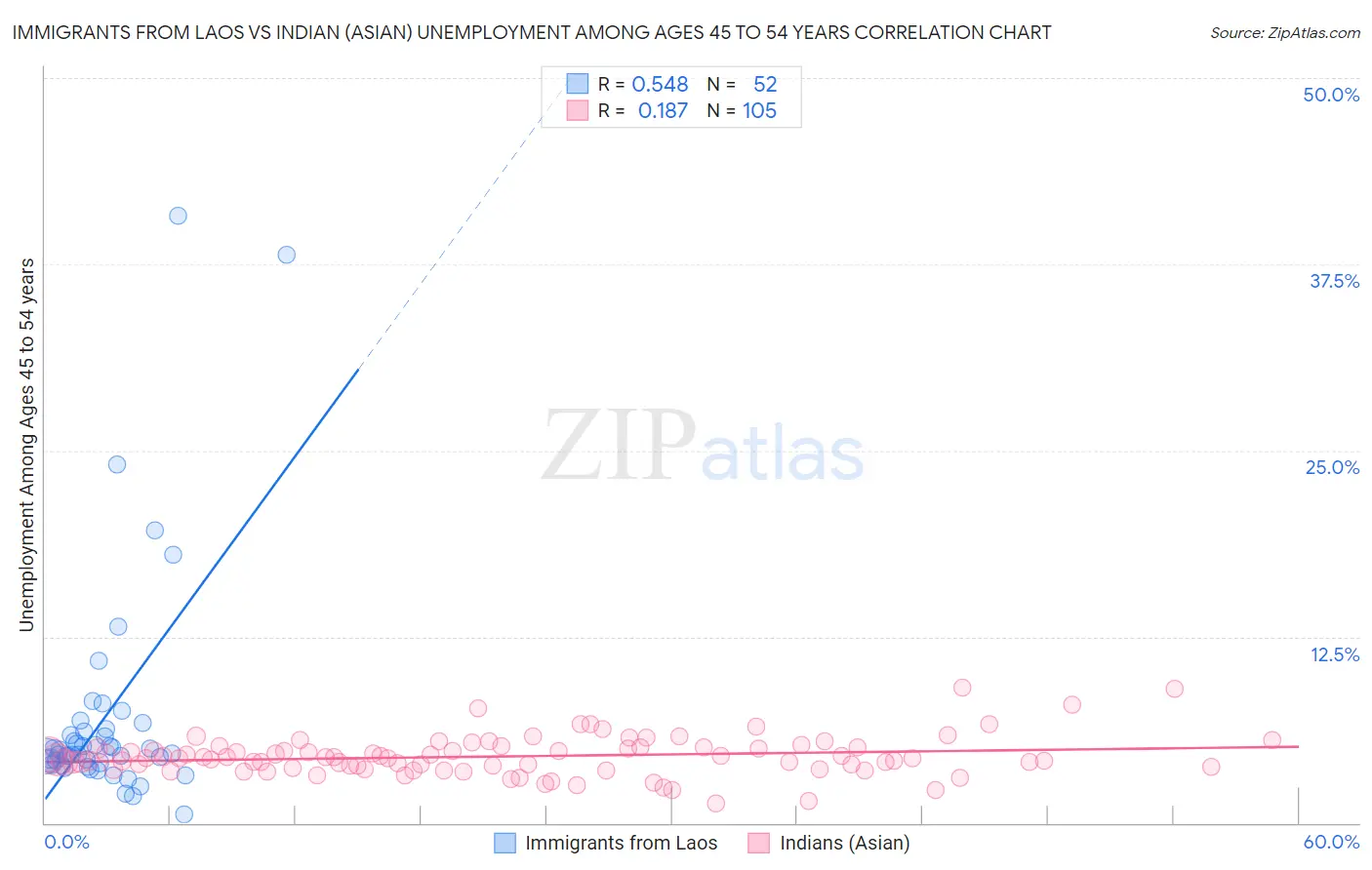 Immigrants from Laos vs Indian (Asian) Unemployment Among Ages 45 to 54 years