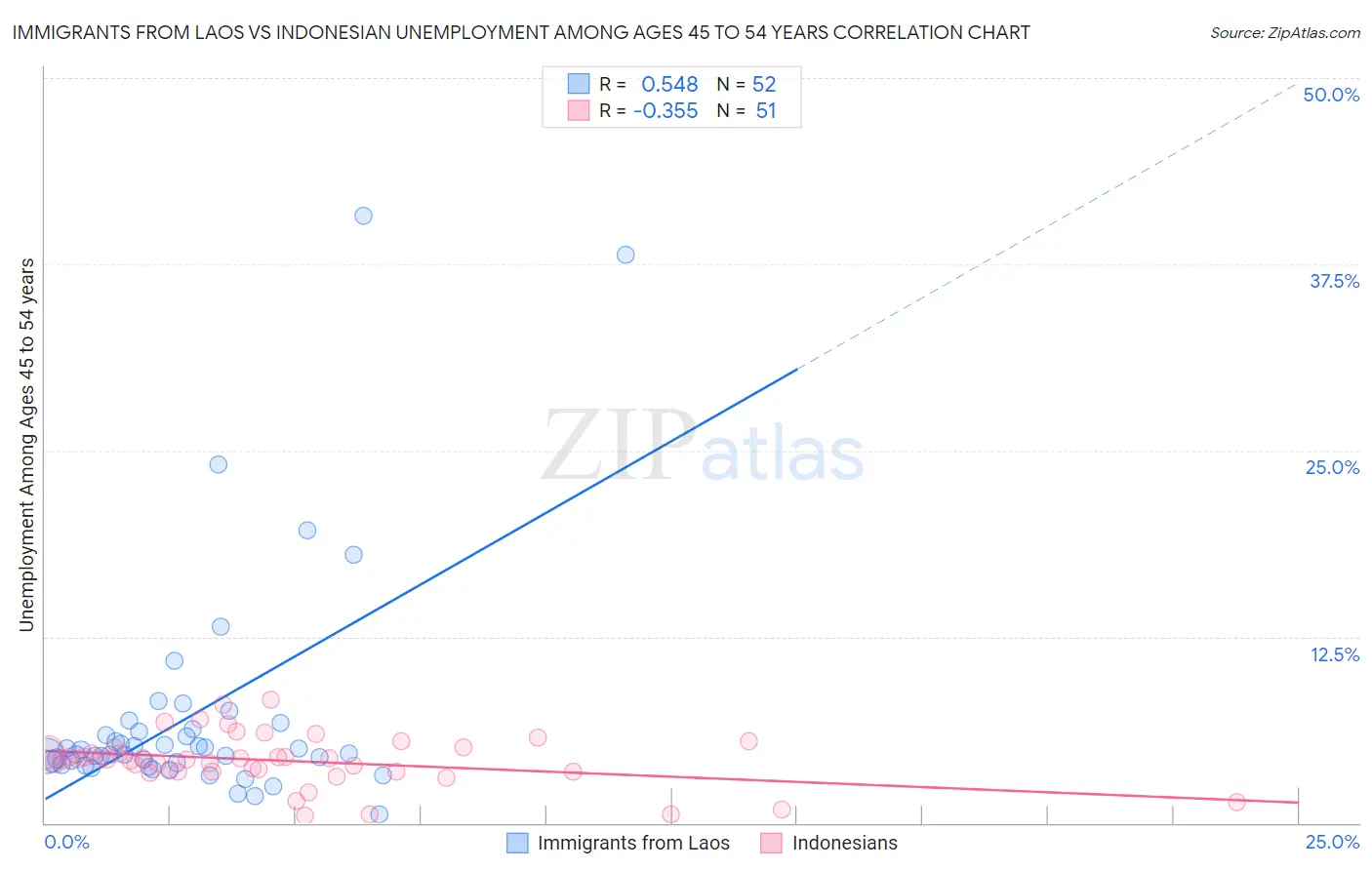 Immigrants from Laos vs Indonesian Unemployment Among Ages 45 to 54 years