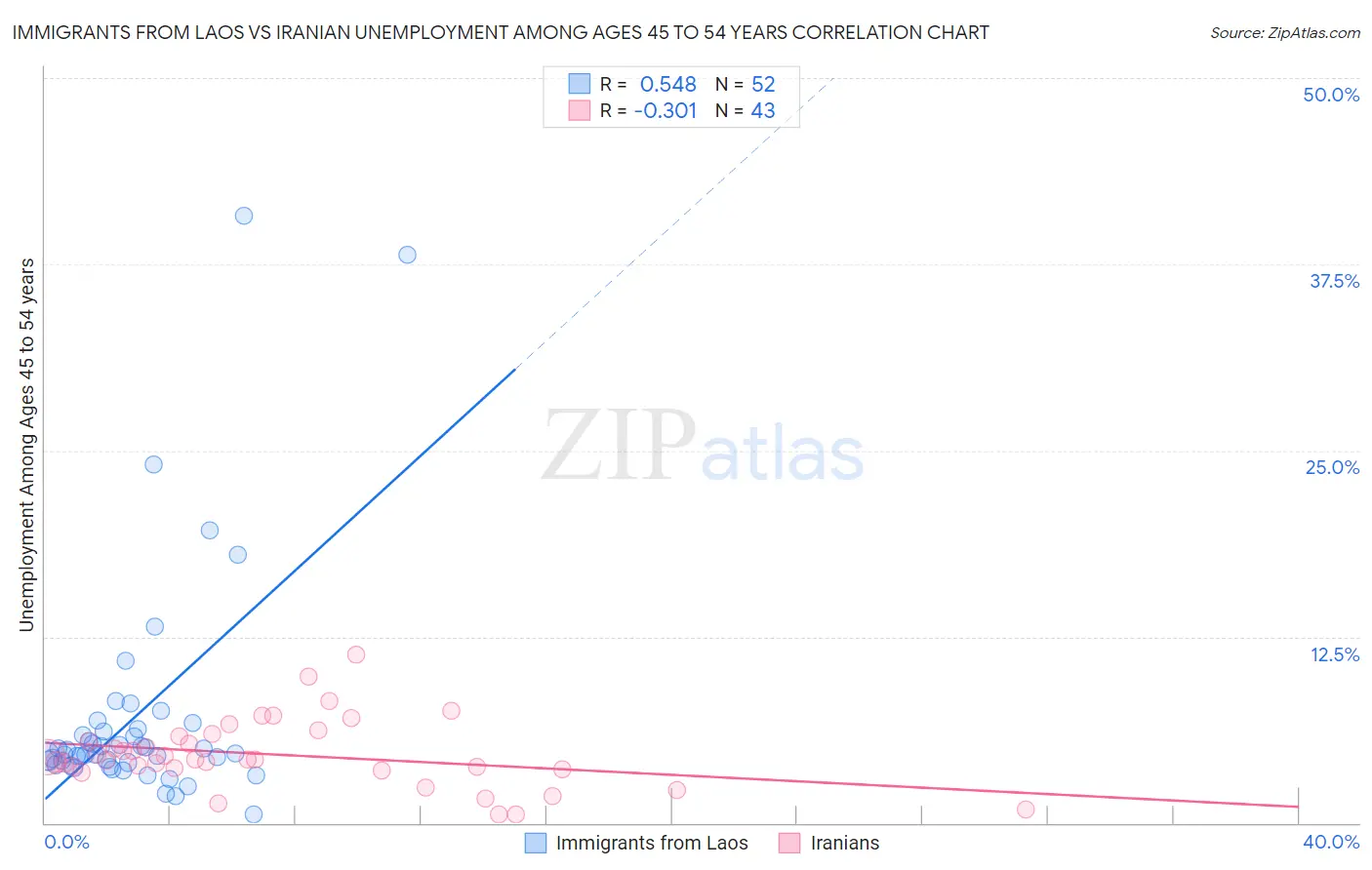 Immigrants from Laos vs Iranian Unemployment Among Ages 45 to 54 years