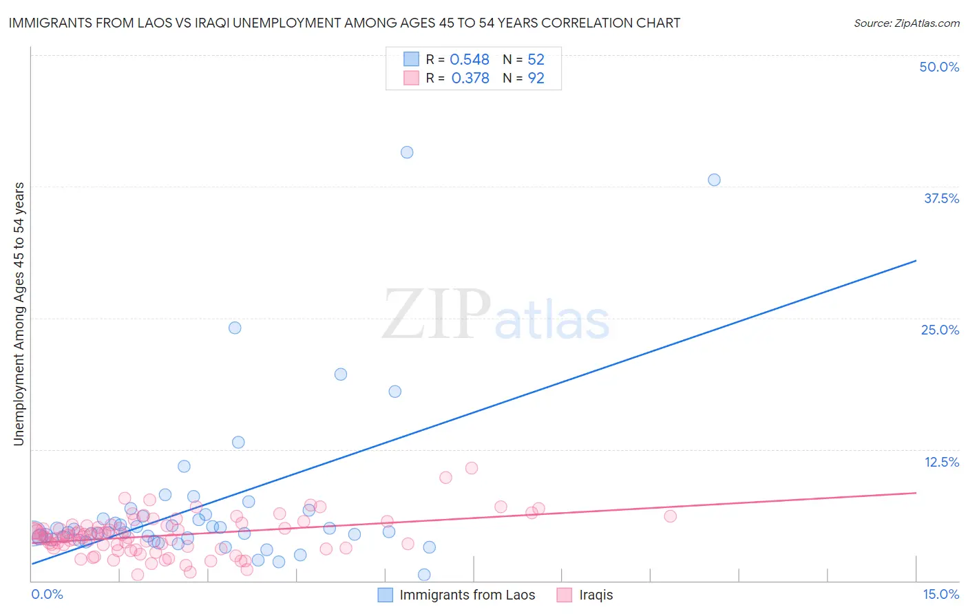 Immigrants from Laos vs Iraqi Unemployment Among Ages 45 to 54 years