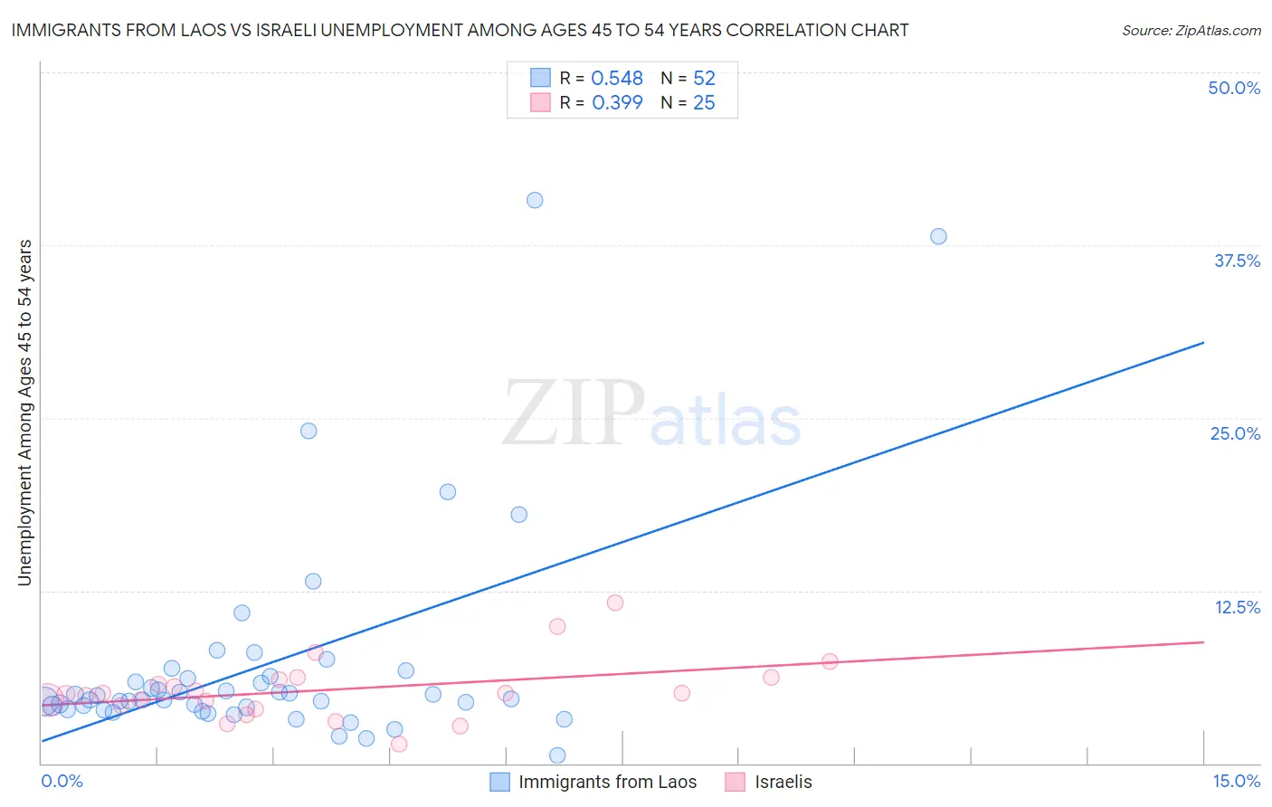 Immigrants from Laos vs Israeli Unemployment Among Ages 45 to 54 years