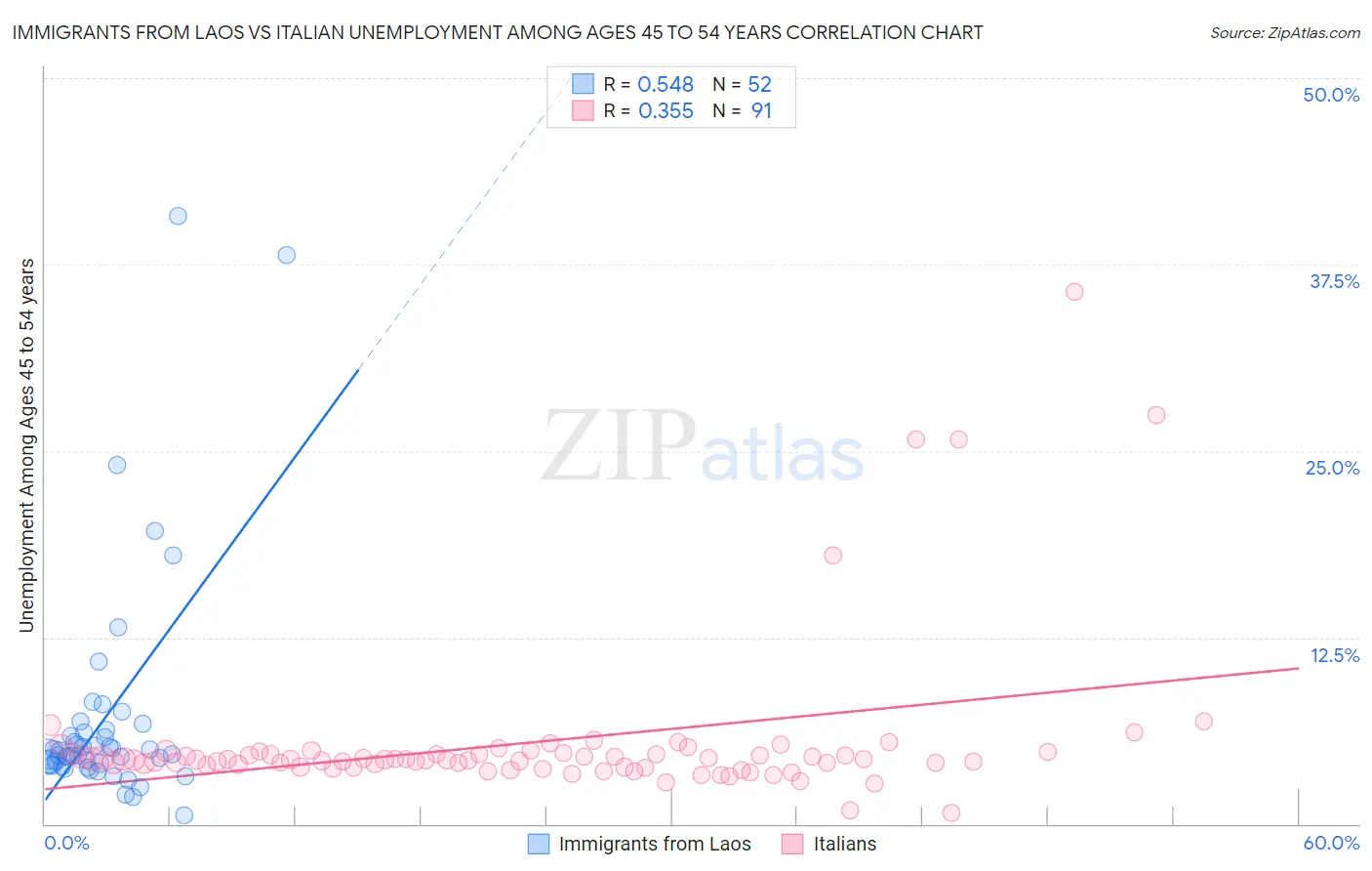 Immigrants from Laos vs Italian Unemployment Among Ages 45 to 54 years