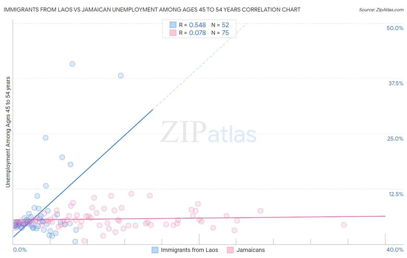 Immigrants from Laos vs Jamaican Unemployment Among Ages 45 to 54 years