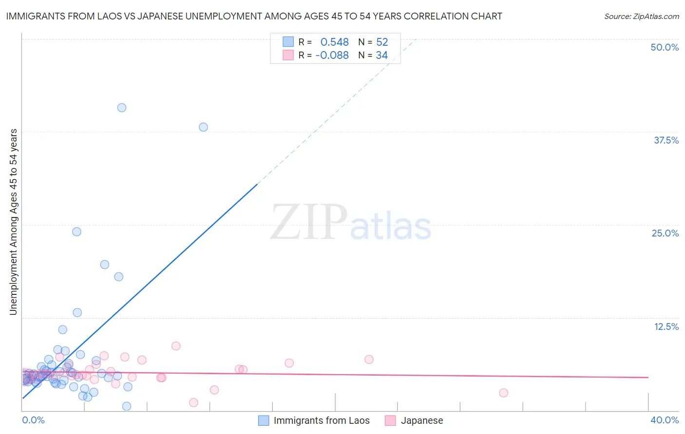 Immigrants from Laos vs Japanese Unemployment Among Ages 45 to 54 years