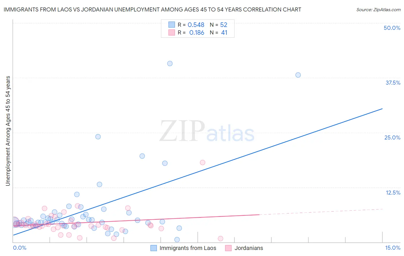 Immigrants from Laos vs Jordanian Unemployment Among Ages 45 to 54 years