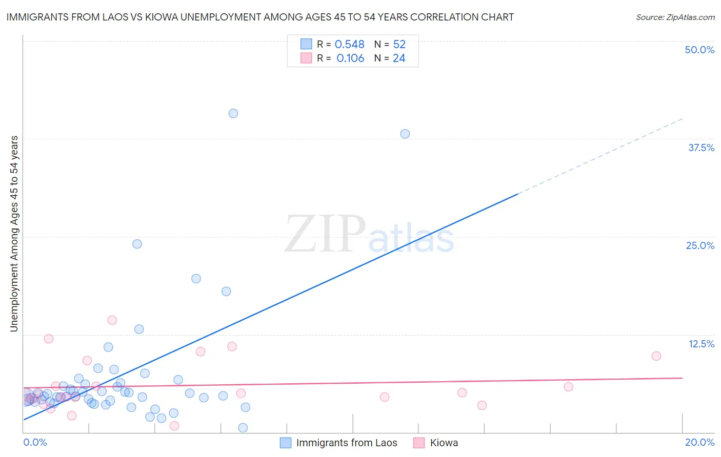 Immigrants from Laos vs Kiowa Unemployment Among Ages 45 to 54 years