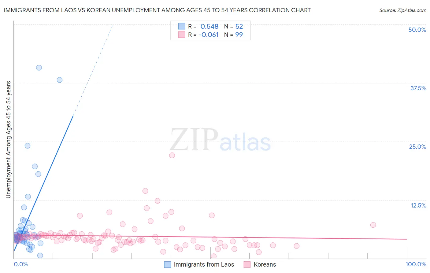 Immigrants from Laos vs Korean Unemployment Among Ages 45 to 54 years