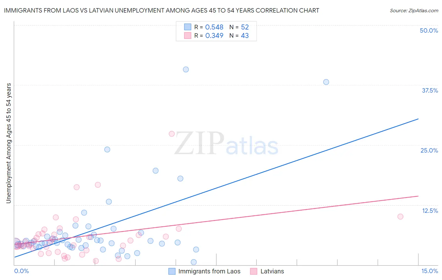 Immigrants from Laos vs Latvian Unemployment Among Ages 45 to 54 years