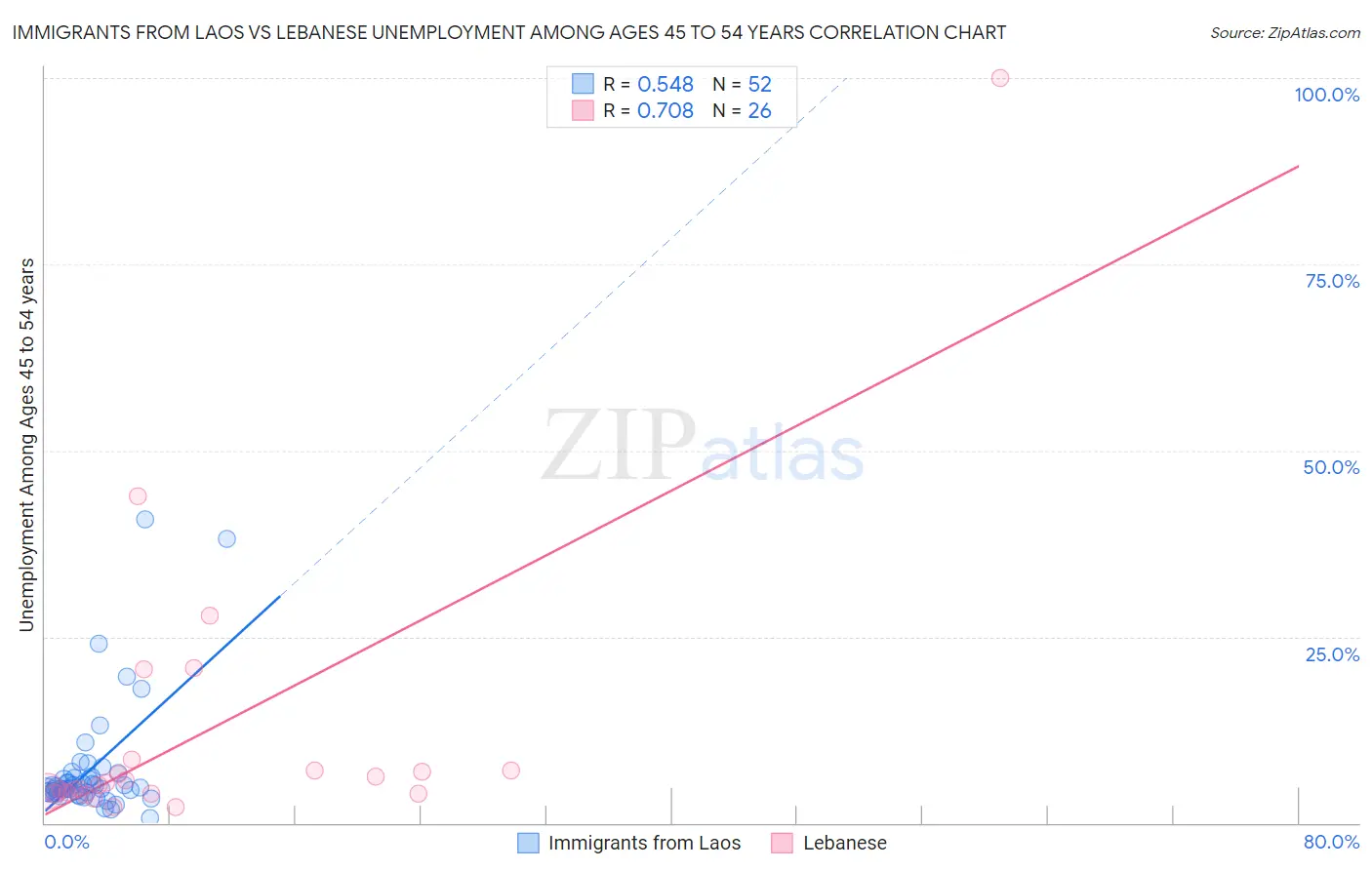 Immigrants from Laos vs Lebanese Unemployment Among Ages 45 to 54 years