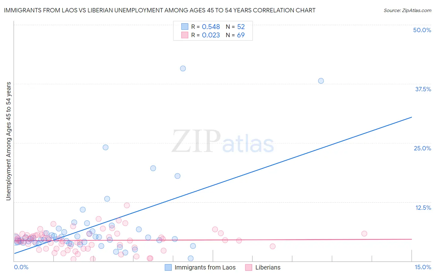 Immigrants from Laos vs Liberian Unemployment Among Ages 45 to 54 years