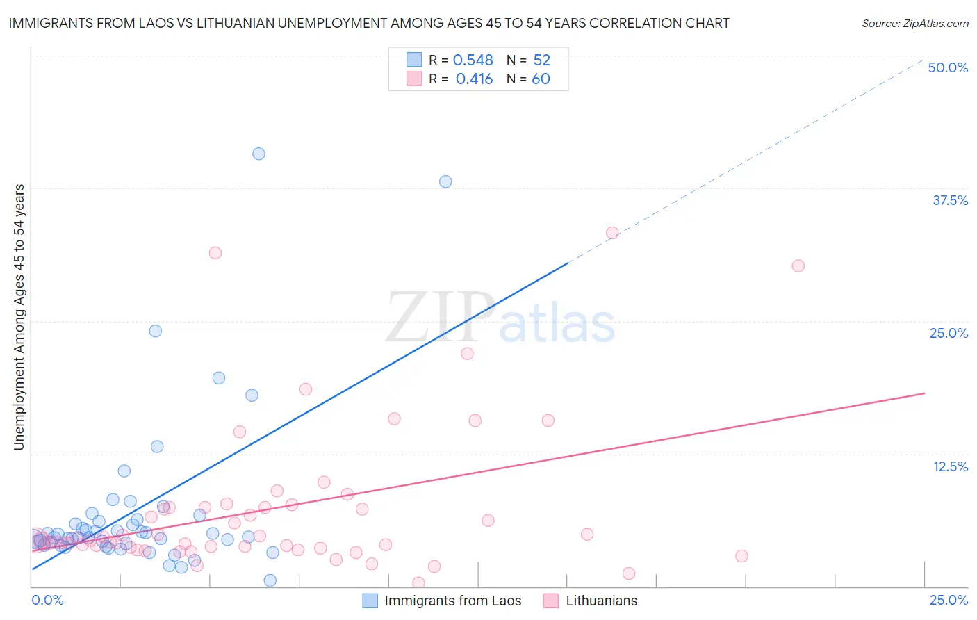 Immigrants from Laos vs Lithuanian Unemployment Among Ages 45 to 54 years