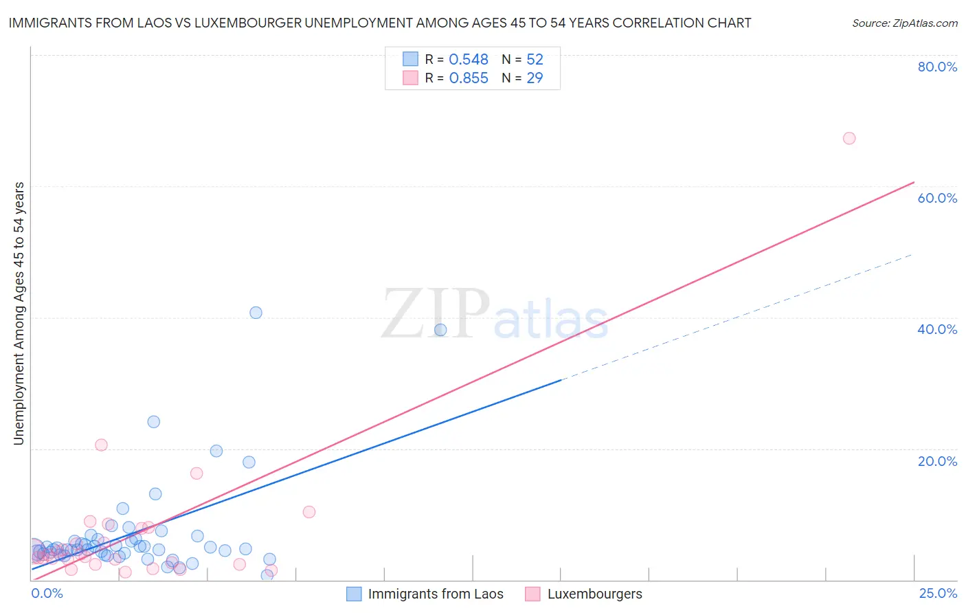 Immigrants from Laos vs Luxembourger Unemployment Among Ages 45 to 54 years