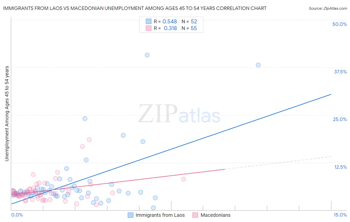 Immigrants from Laos vs Macedonian Unemployment Among Ages 45 to 54 years