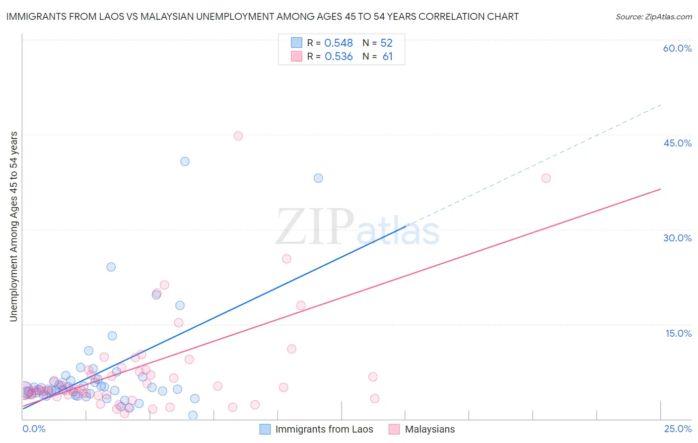 Immigrants from Laos vs Malaysian Unemployment Among Ages 45 to 54 years