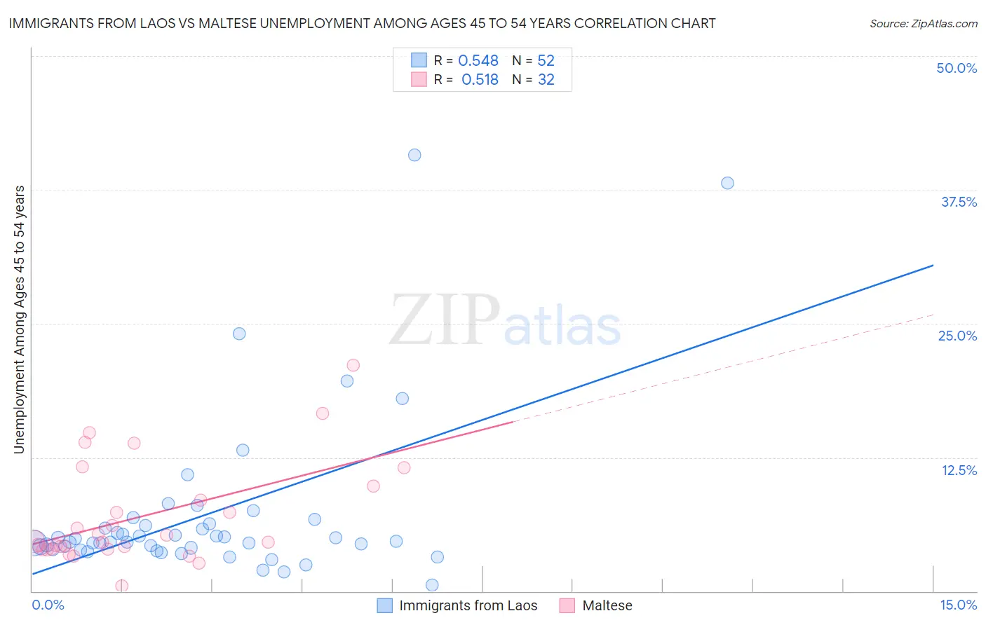 Immigrants from Laos vs Maltese Unemployment Among Ages 45 to 54 years