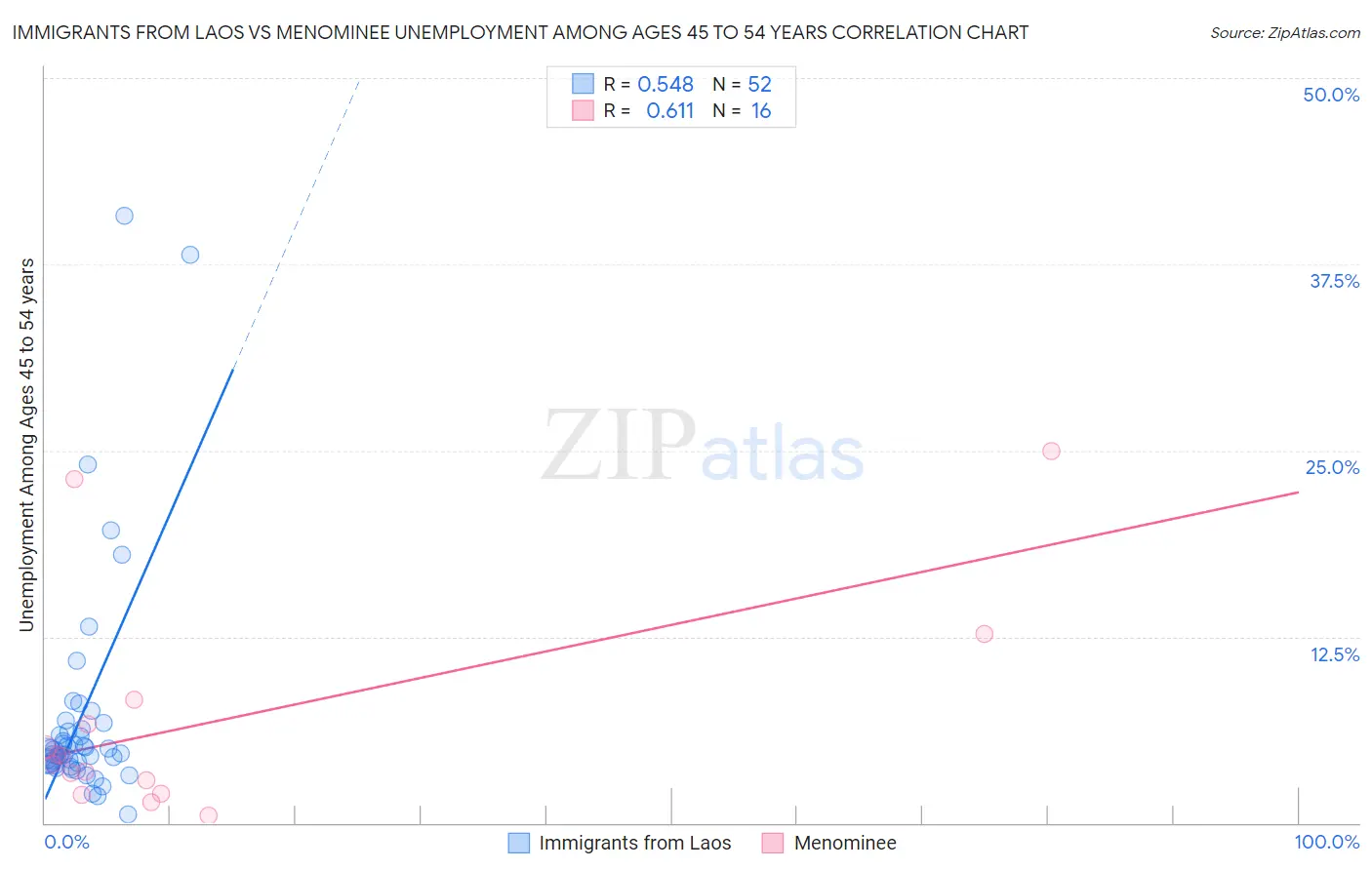 Immigrants from Laos vs Menominee Unemployment Among Ages 45 to 54 years