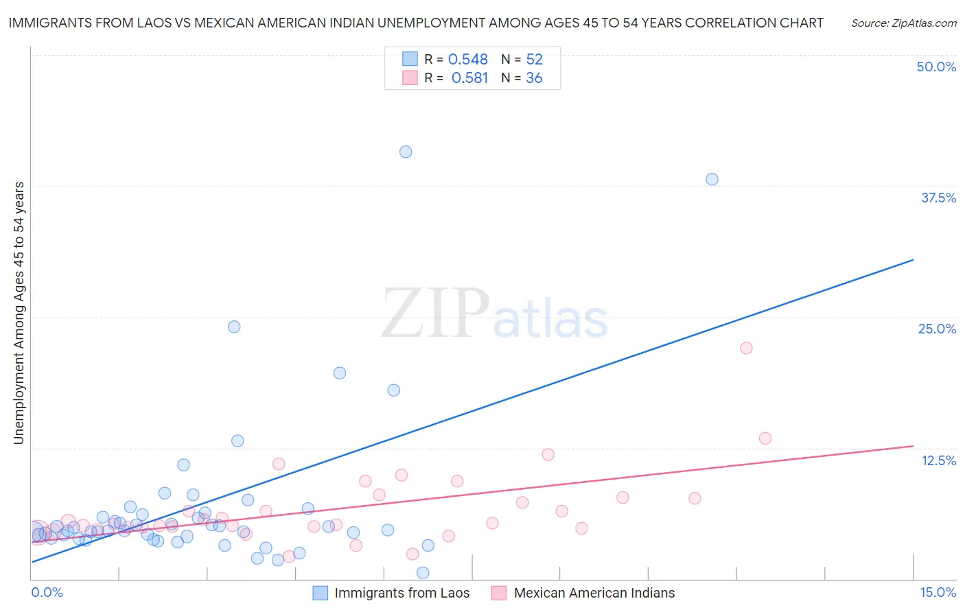 Immigrants from Laos vs Mexican American Indian Unemployment Among Ages 45 to 54 years