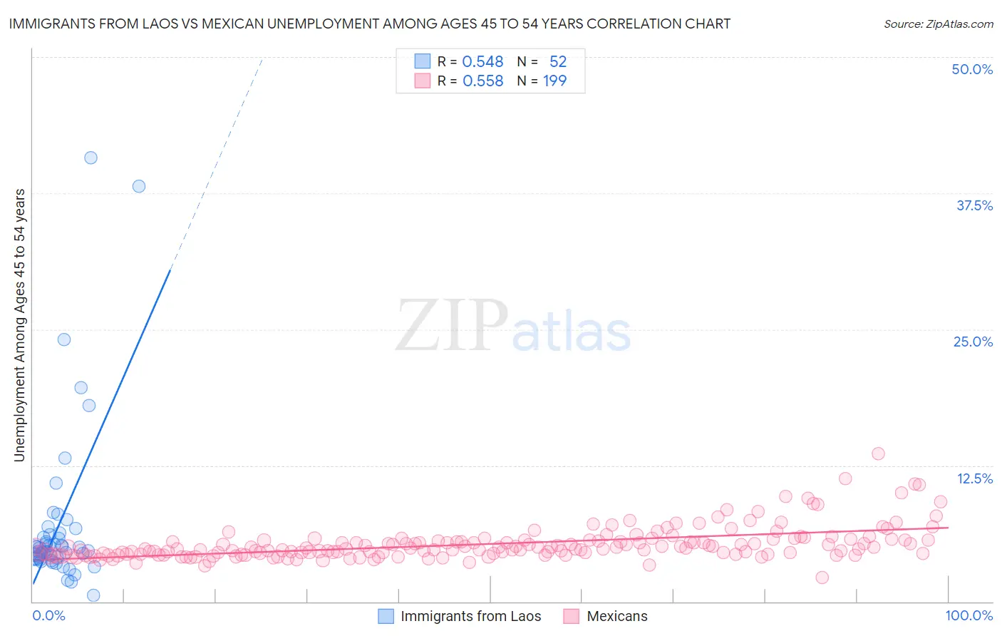 Immigrants from Laos vs Mexican Unemployment Among Ages 45 to 54 years