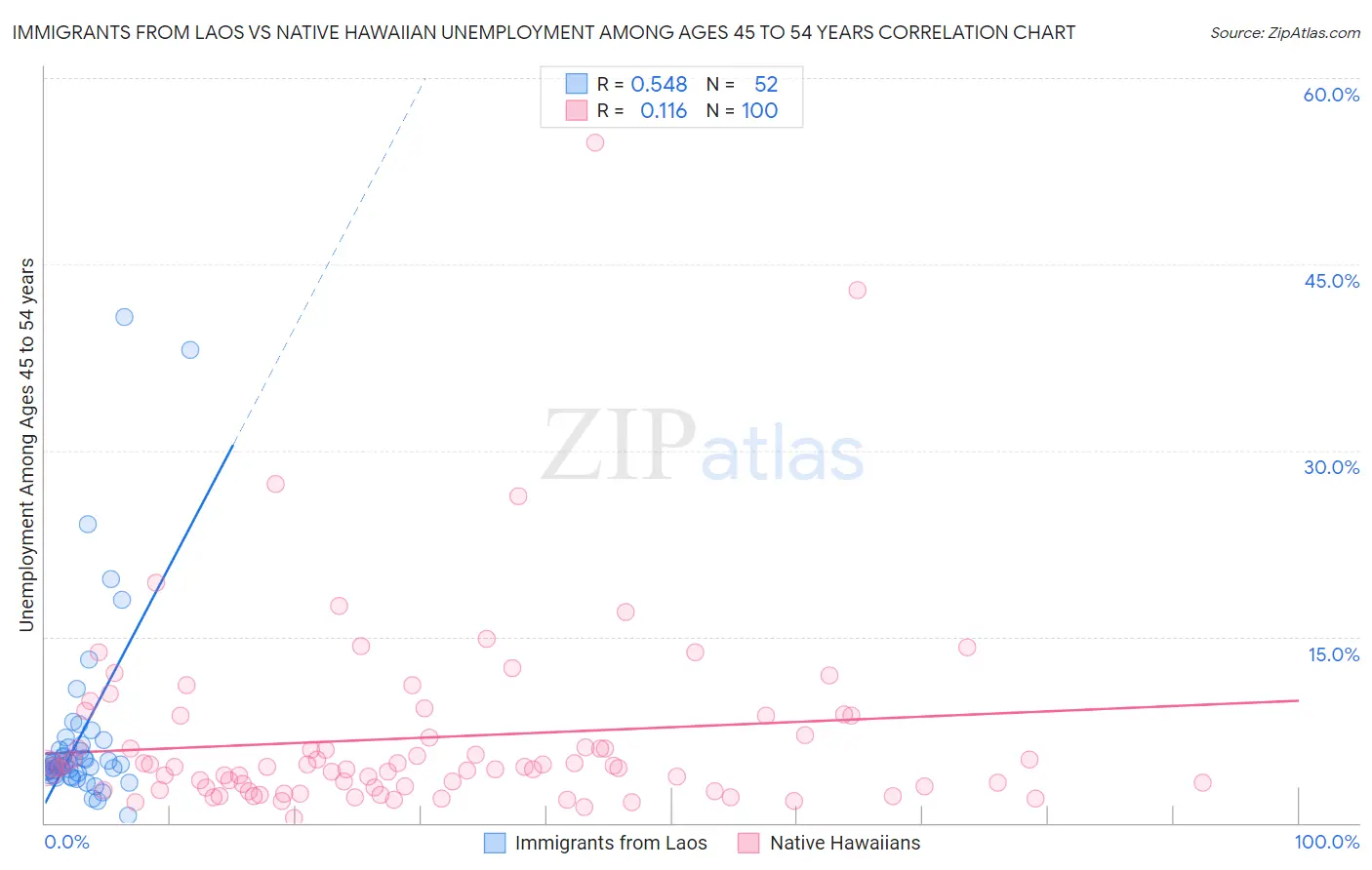 Immigrants from Laos vs Native Hawaiian Unemployment Among Ages 45 to 54 years