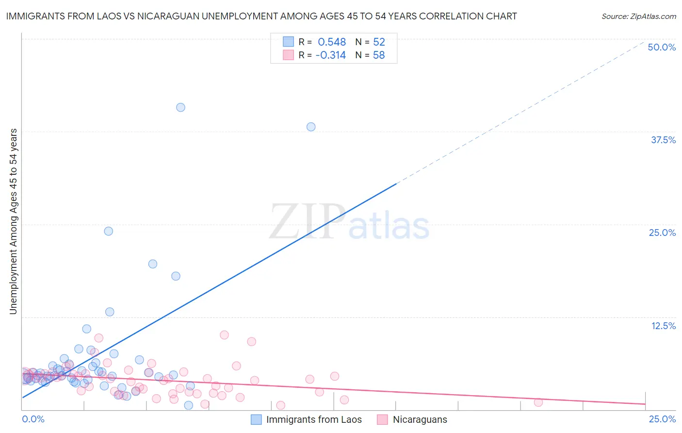 Immigrants from Laos vs Nicaraguan Unemployment Among Ages 45 to 54 years