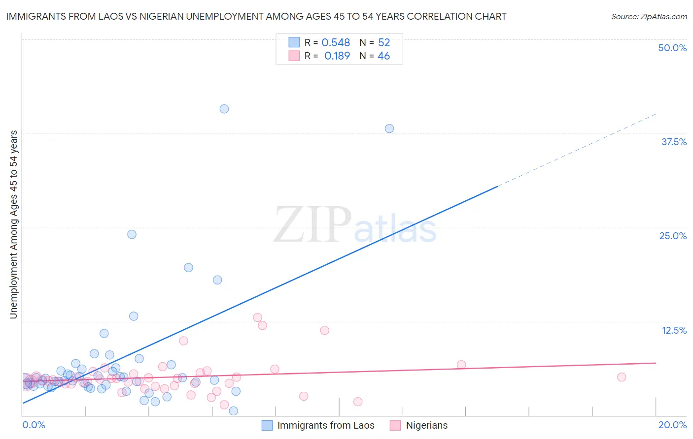 Immigrants from Laos vs Nigerian Unemployment Among Ages 45 to 54 years