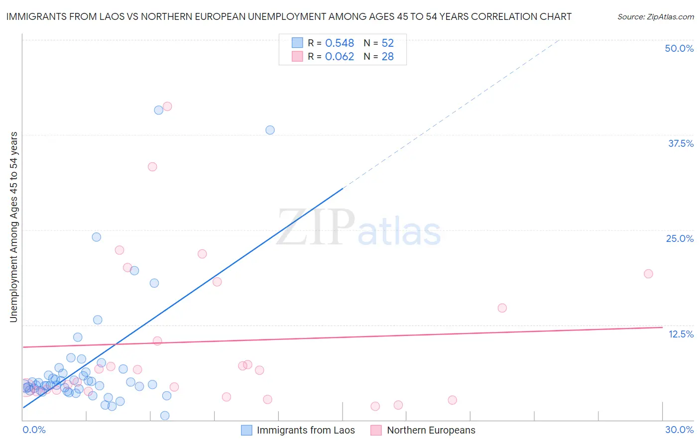 Immigrants from Laos vs Northern European Unemployment Among Ages 45 to 54 years