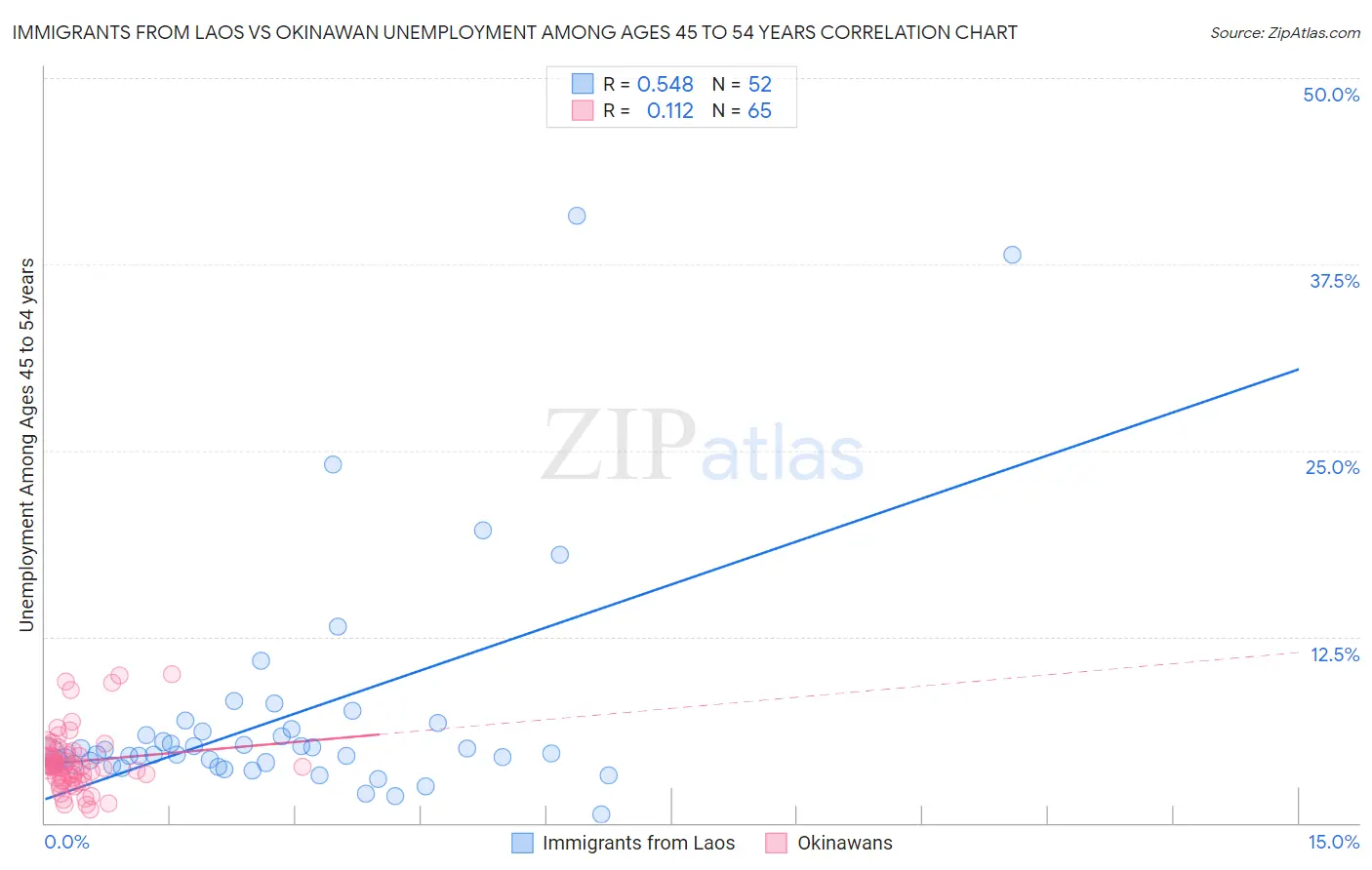 Immigrants from Laos vs Okinawan Unemployment Among Ages 45 to 54 years