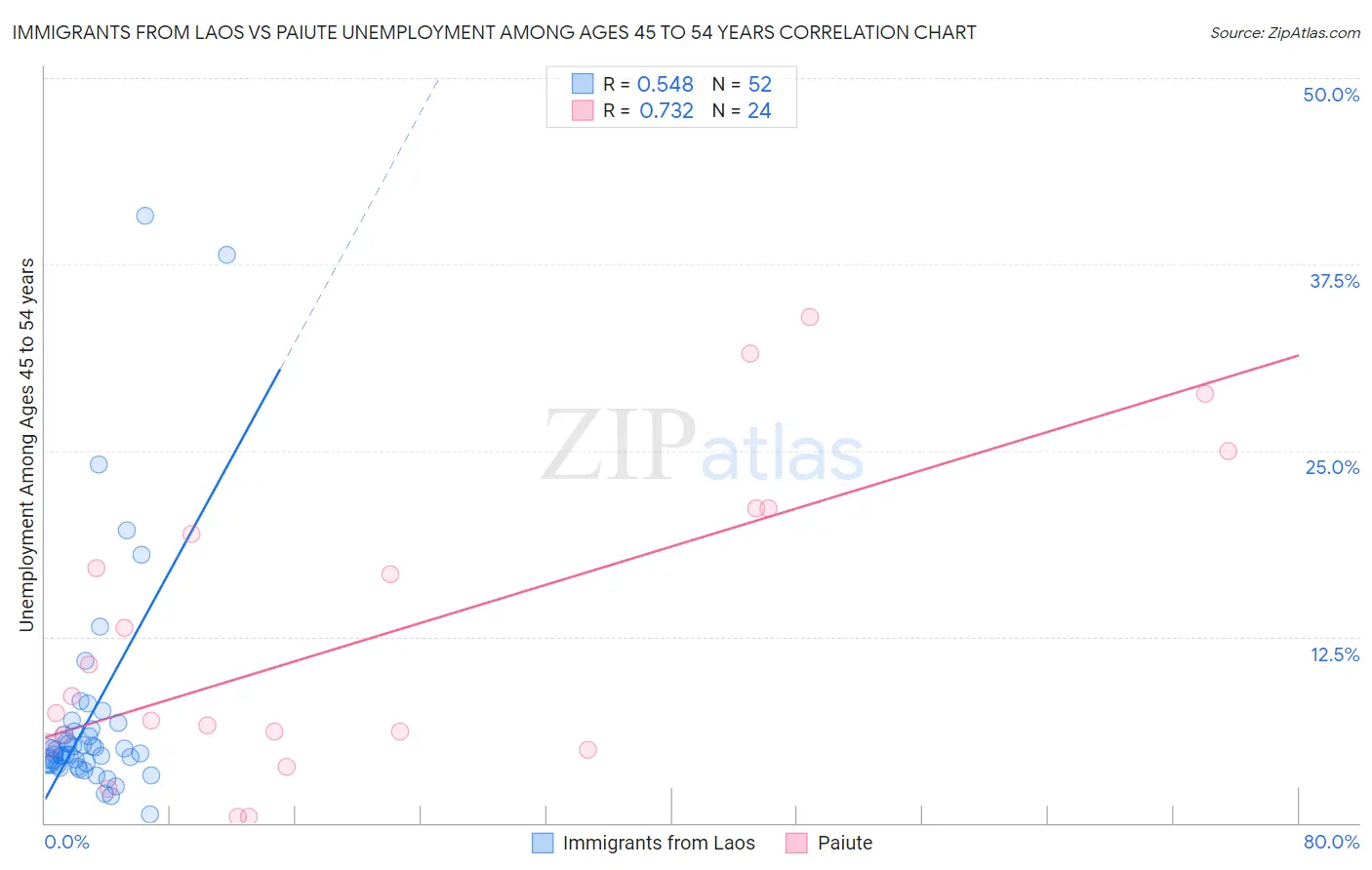 Immigrants from Laos vs Paiute Unemployment Among Ages 45 to 54 years