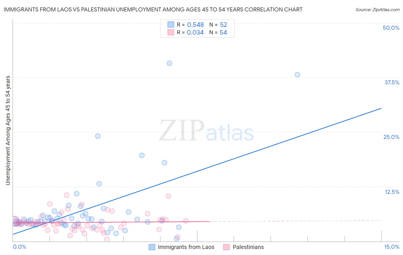 Immigrants from Laos vs Palestinian Unemployment Among Ages 45 to 54 years