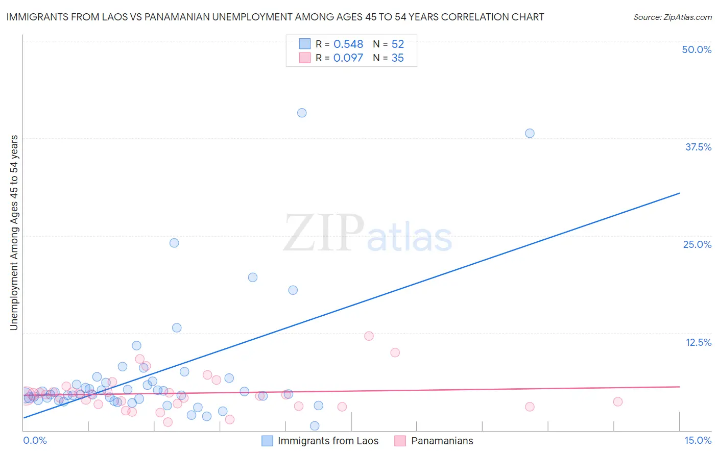 Immigrants from Laos vs Panamanian Unemployment Among Ages 45 to 54 years