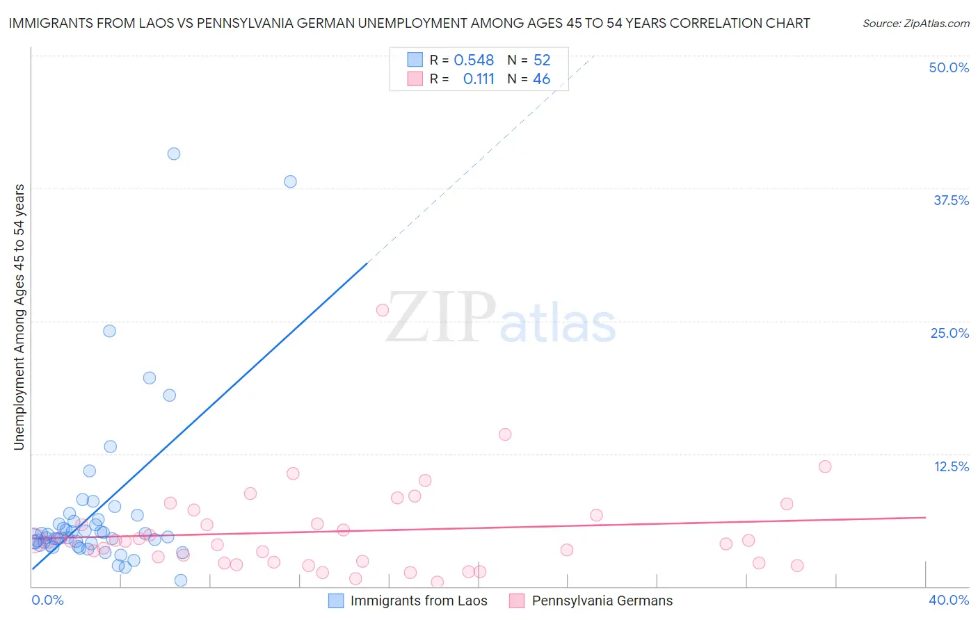 Immigrants from Laos vs Pennsylvania German Unemployment Among Ages 45 to 54 years