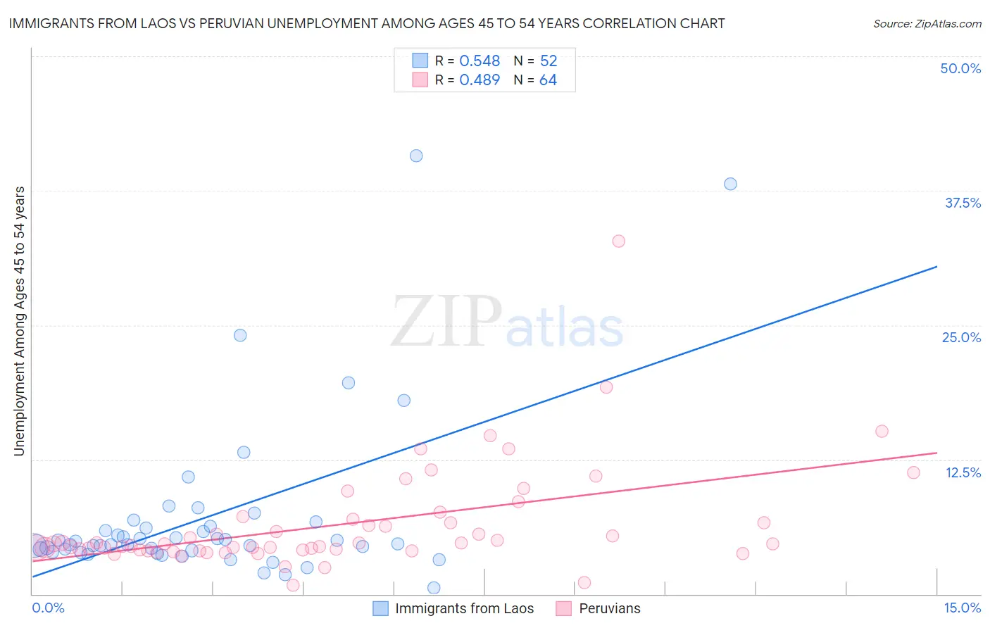 Immigrants from Laos vs Peruvian Unemployment Among Ages 45 to 54 years