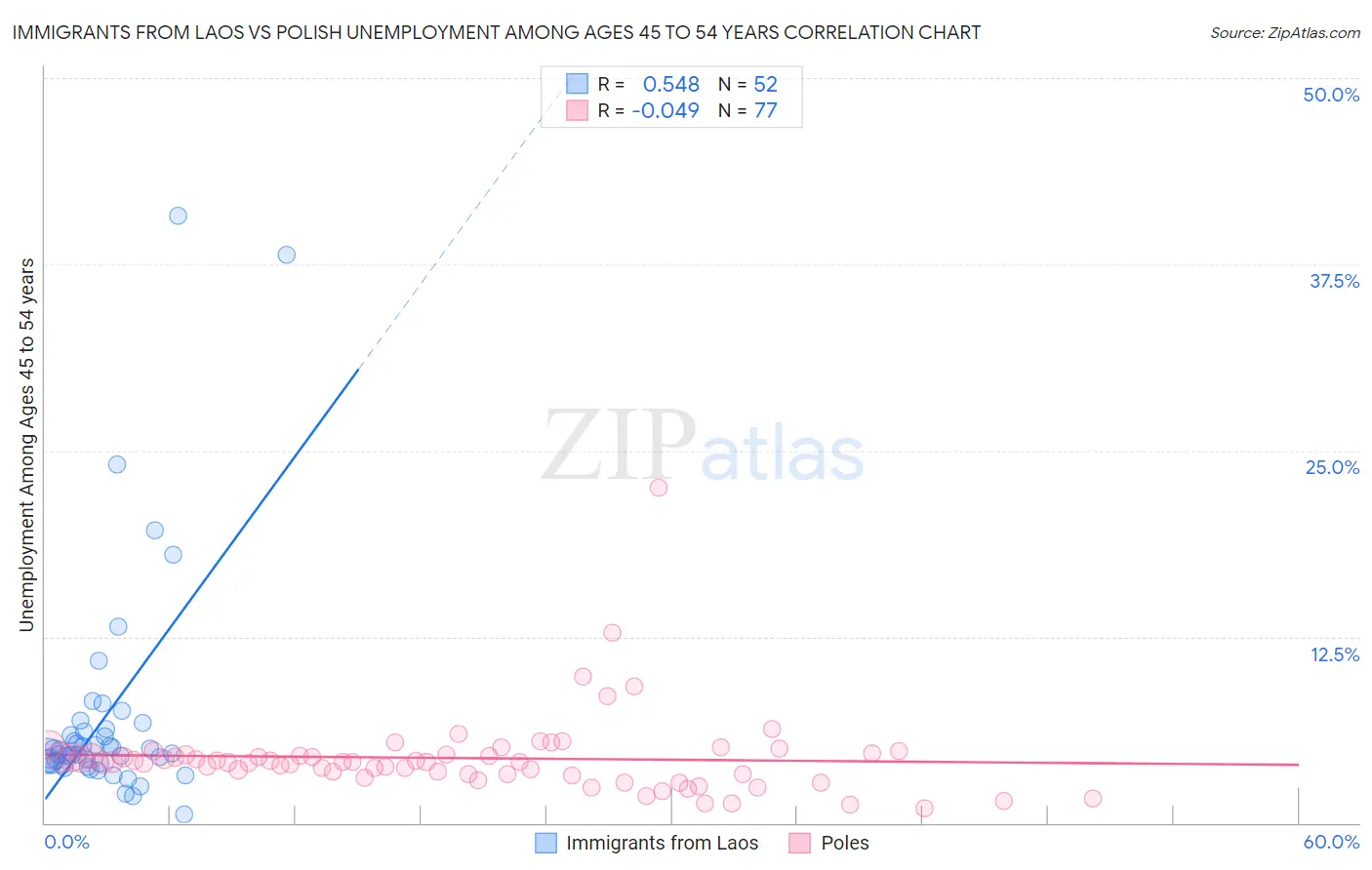 Immigrants from Laos vs Polish Unemployment Among Ages 45 to 54 years