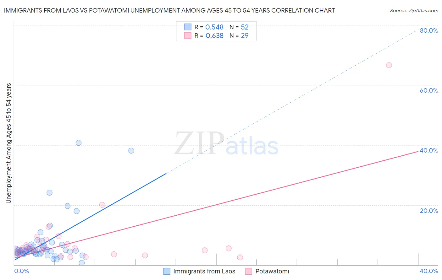 Immigrants from Laos vs Potawatomi Unemployment Among Ages 45 to 54 years