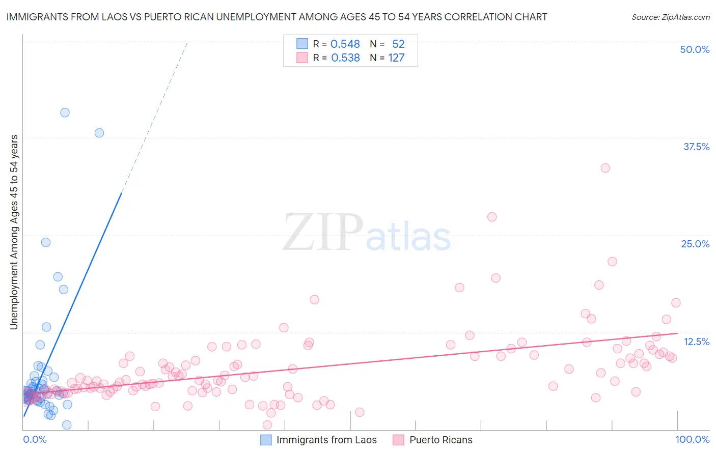 Immigrants from Laos vs Puerto Rican Unemployment Among Ages 45 to 54 years