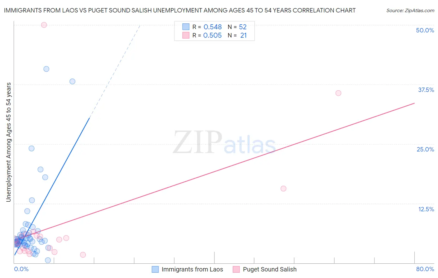 Immigrants from Laos vs Puget Sound Salish Unemployment Among Ages 45 to 54 years