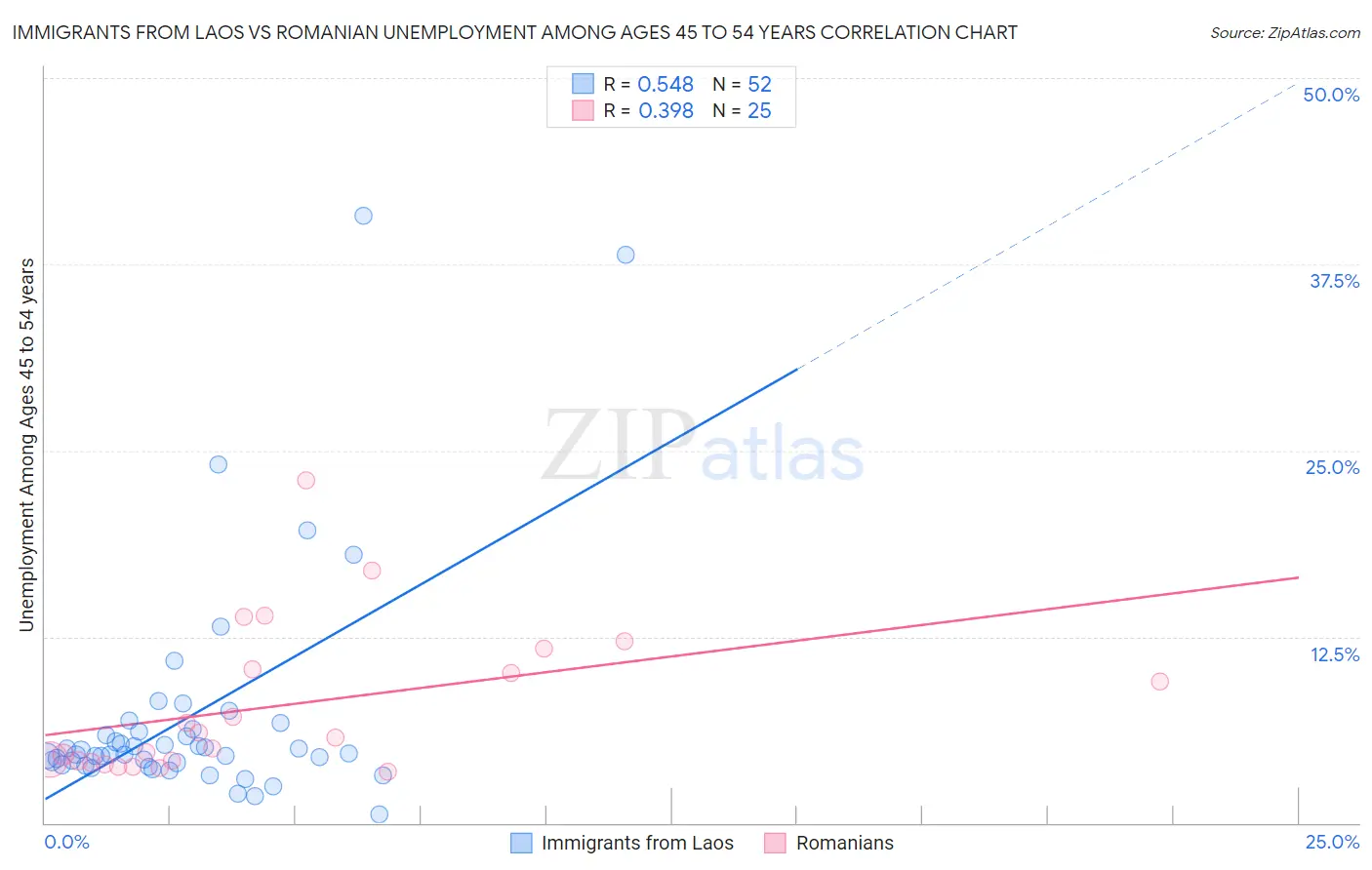 Immigrants from Laos vs Romanian Unemployment Among Ages 45 to 54 years