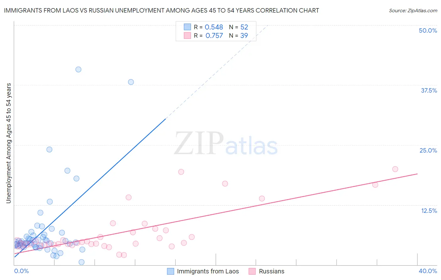 Immigrants from Laos vs Russian Unemployment Among Ages 45 to 54 years