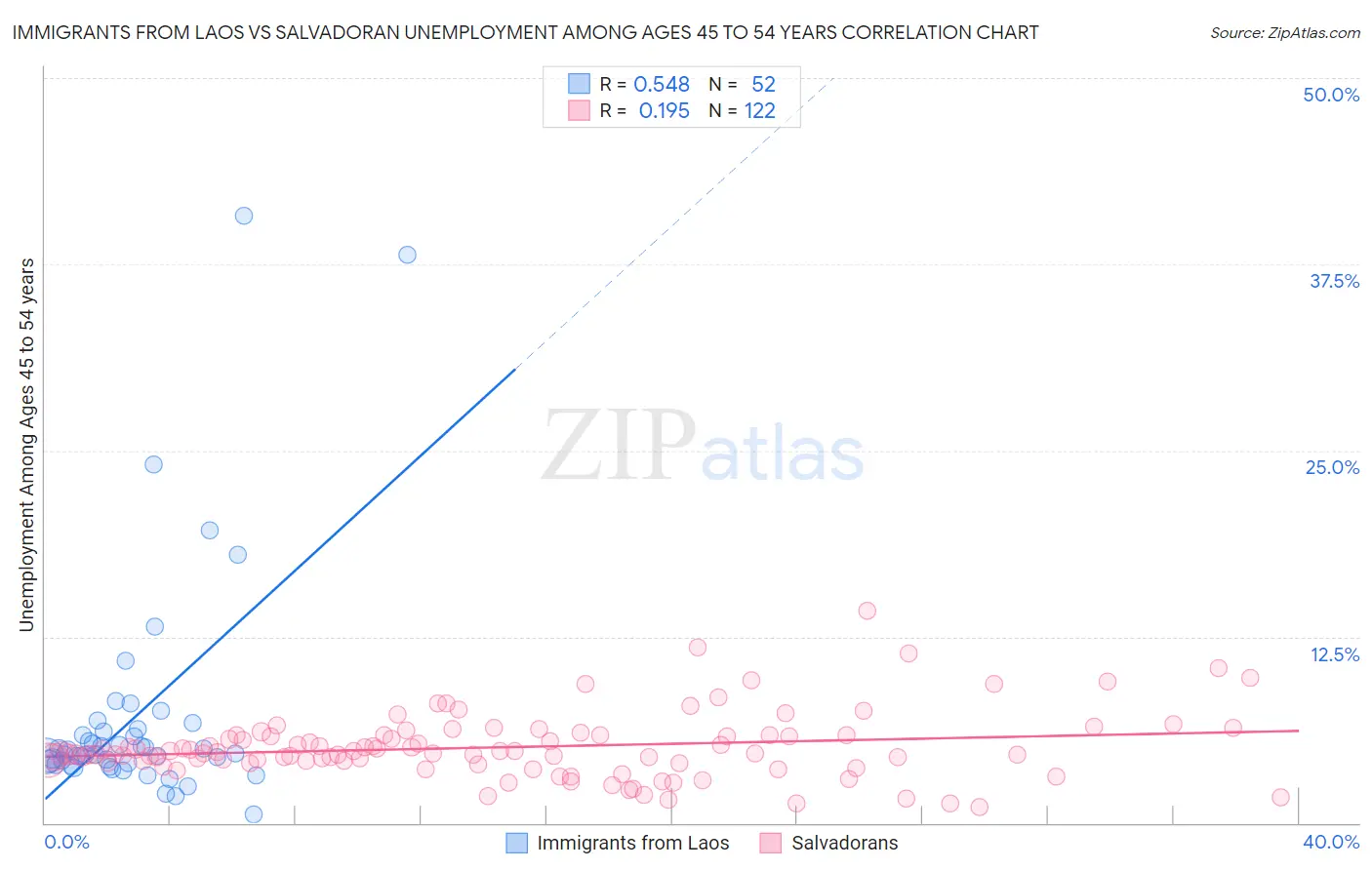 Immigrants from Laos vs Salvadoran Unemployment Among Ages 45 to 54 years