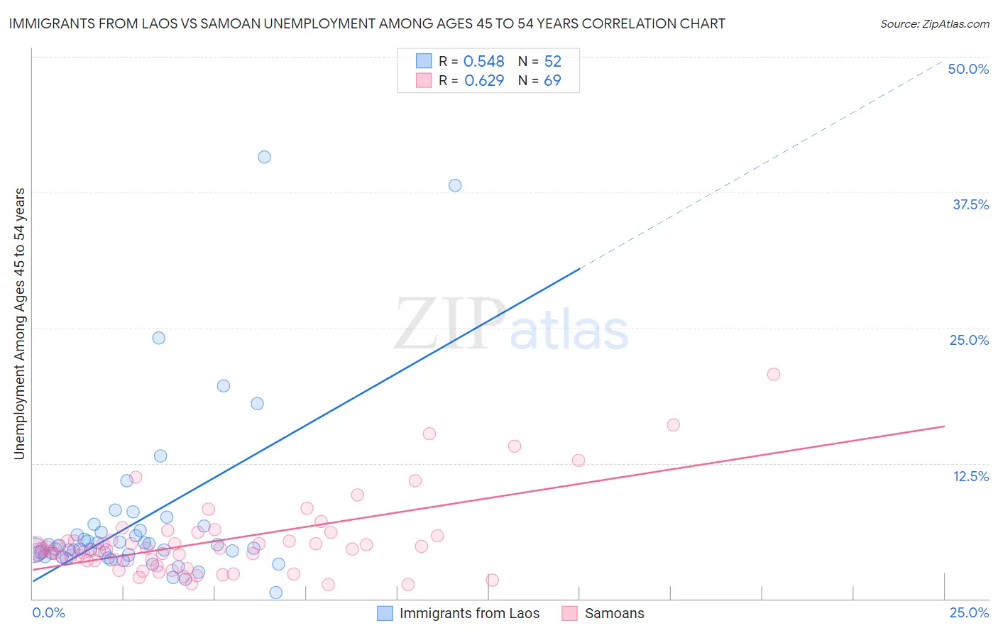 Immigrants from Laos vs Samoan Unemployment Among Ages 45 to 54 years