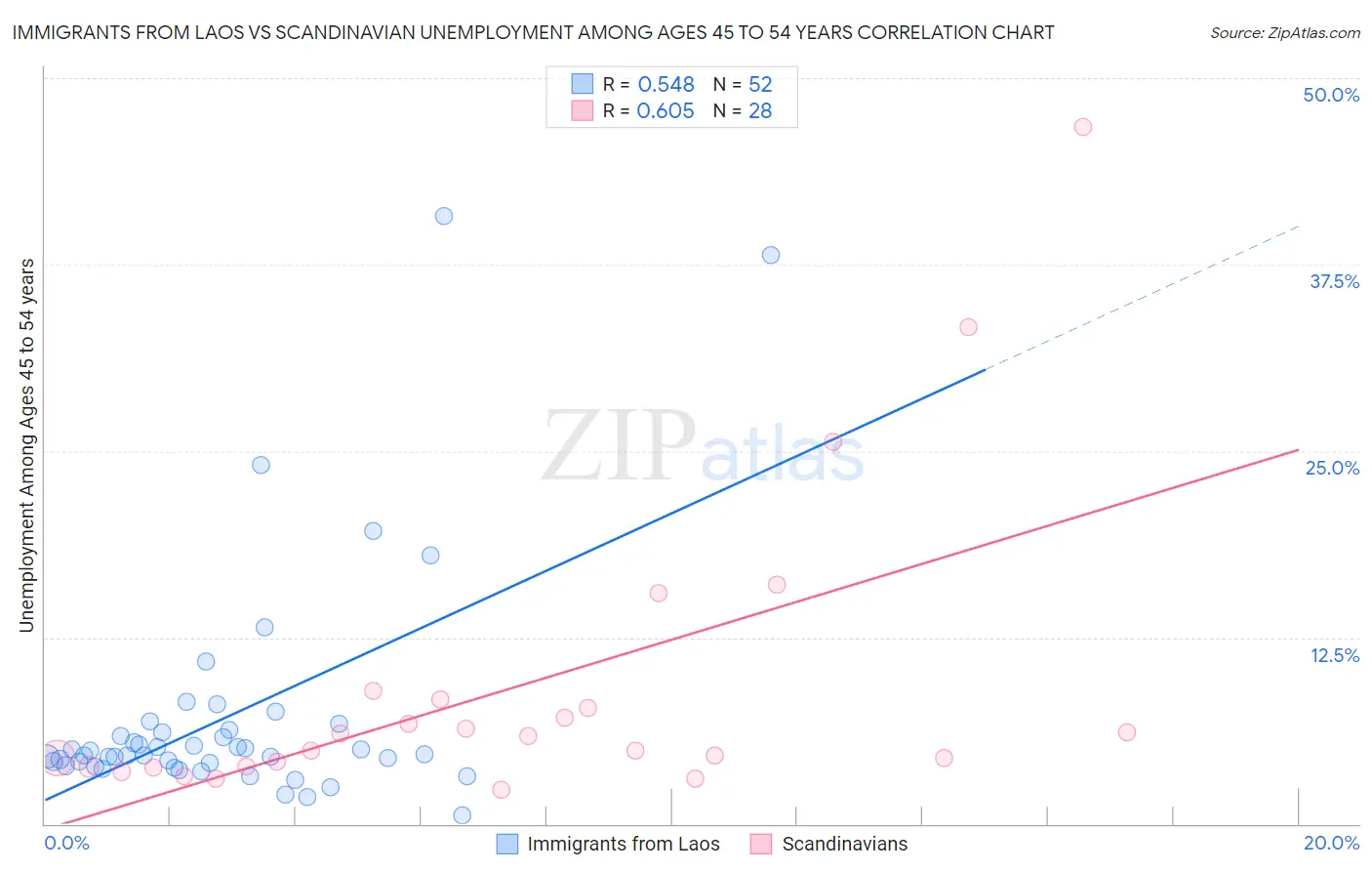 Immigrants from Laos vs Scandinavian Unemployment Among Ages 45 to 54 years