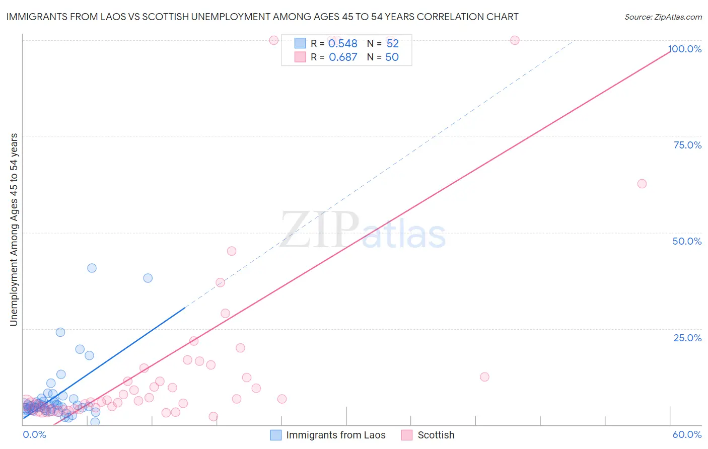 Immigrants from Laos vs Scottish Unemployment Among Ages 45 to 54 years