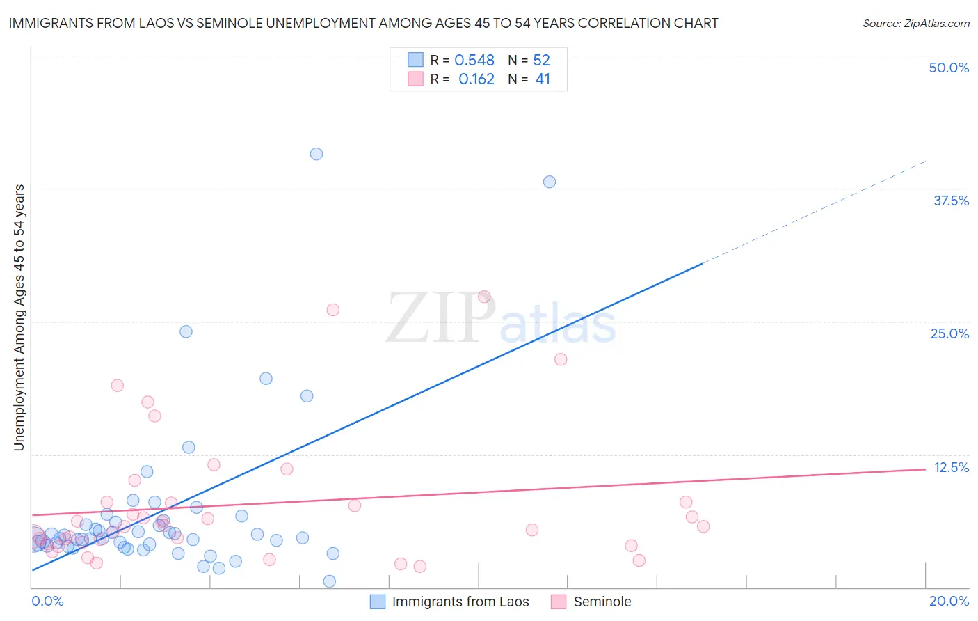 Immigrants from Laos vs Seminole Unemployment Among Ages 45 to 54 years