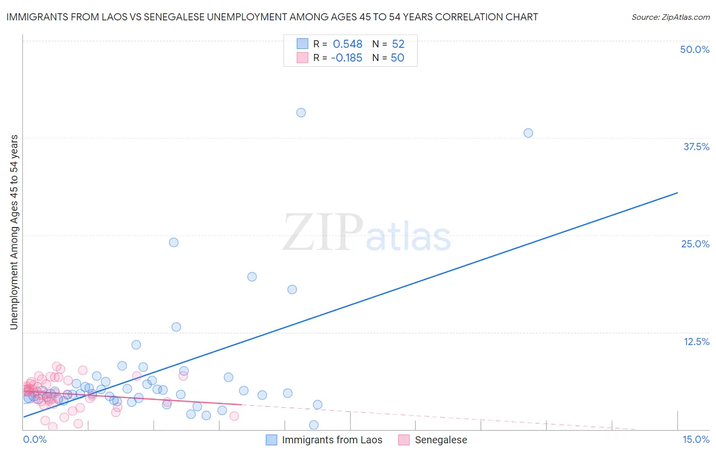 Immigrants from Laos vs Senegalese Unemployment Among Ages 45 to 54 years