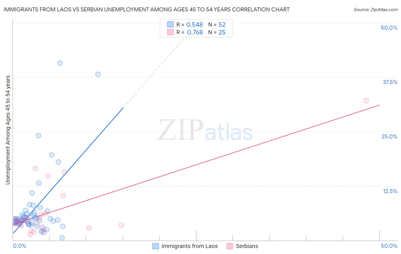 Immigrants from Laos vs Serbian Unemployment Among Ages 45 to 54 years