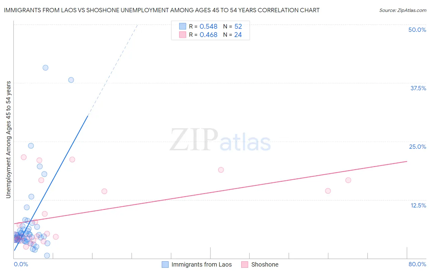 Immigrants from Laos vs Shoshone Unemployment Among Ages 45 to 54 years