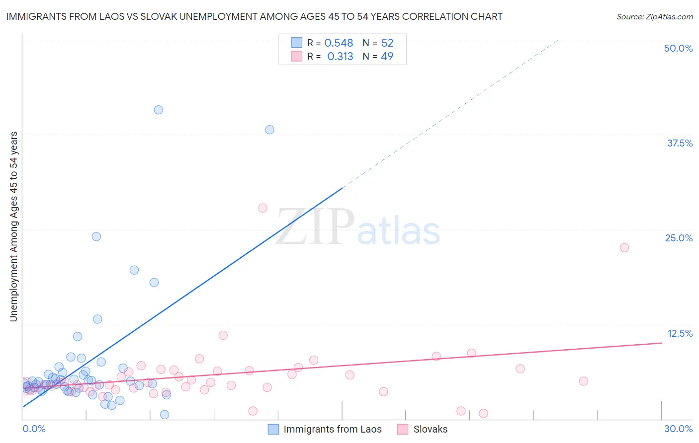 Immigrants from Laos vs Slovak Unemployment Among Ages 45 to 54 years