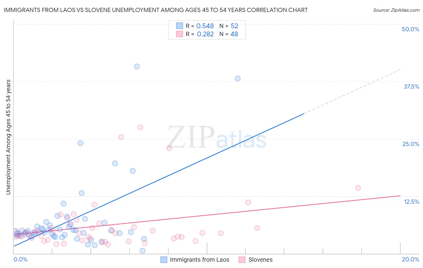 Immigrants from Laos vs Slovene Unemployment Among Ages 45 to 54 years