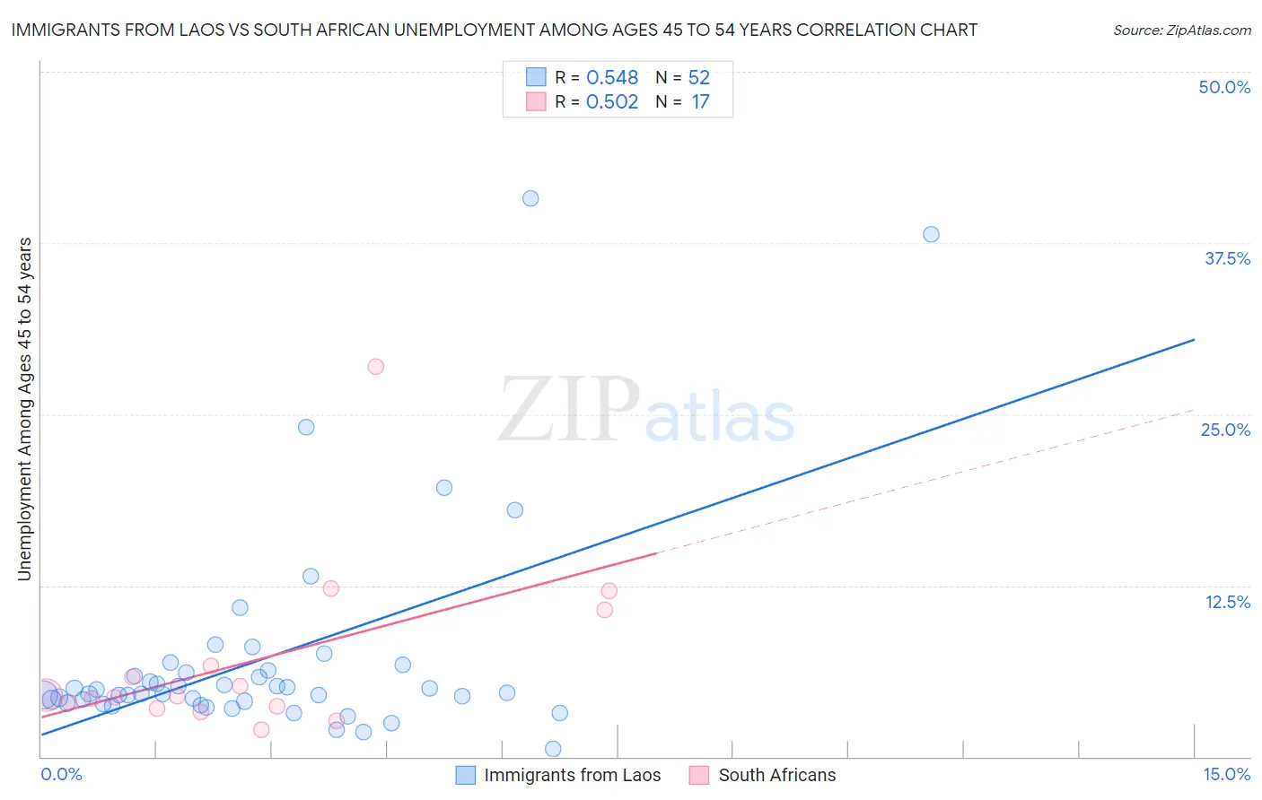 Immigrants from Laos vs South African Unemployment Among Ages 45 to 54 years