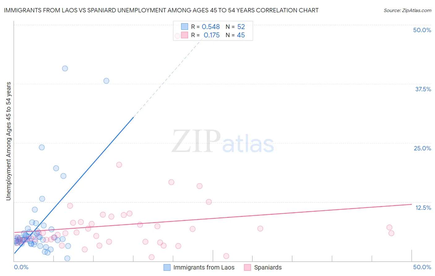 Immigrants from Laos vs Spaniard Unemployment Among Ages 45 to 54 years